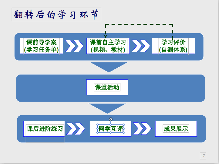 采取直播或录播方式对课程内容进行完全讲授难以监控学生的学习过程