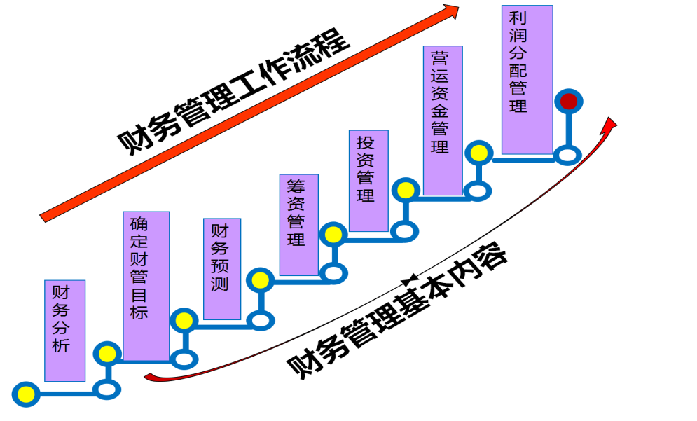 建设丰富的在线教学资源在超星学习通的《财务管理》课程网站建设丰富