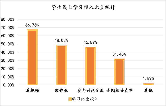 (一)全体学生反馈情况