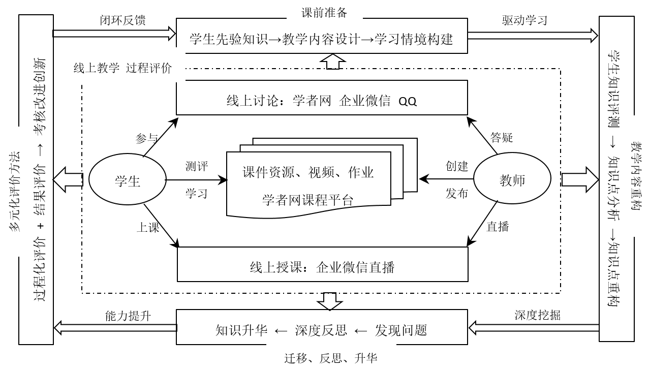 线上教学优秀案例三十二概率论与数理统计在线教学模式探索与实践