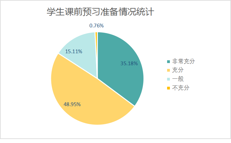 13,学生课前预习对于线上学习